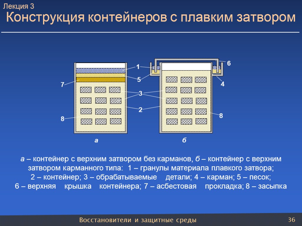 Восстановители и защитные среды 36 Конструкция контейнеров с плавким затвором а – контейнер с